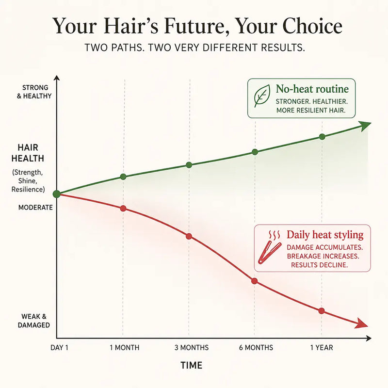 5. You're Giving Your Hair a Break — Not Destroying It Further